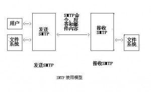 简单解决网站中无法使用SMTP发送邮件的问题